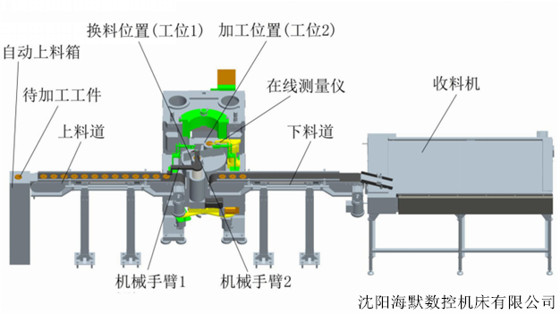 端面磨床自動上下料示意圖 端面磨床自動上下料示意圖
